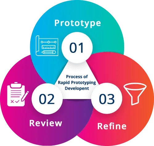 Rapid prototyping process with 3D printing and advanced manufacturing techniques